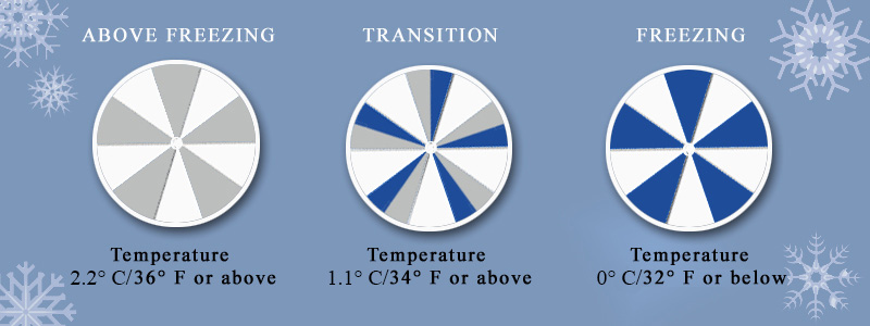 IceAlert temperature reflective sensor stages of activation